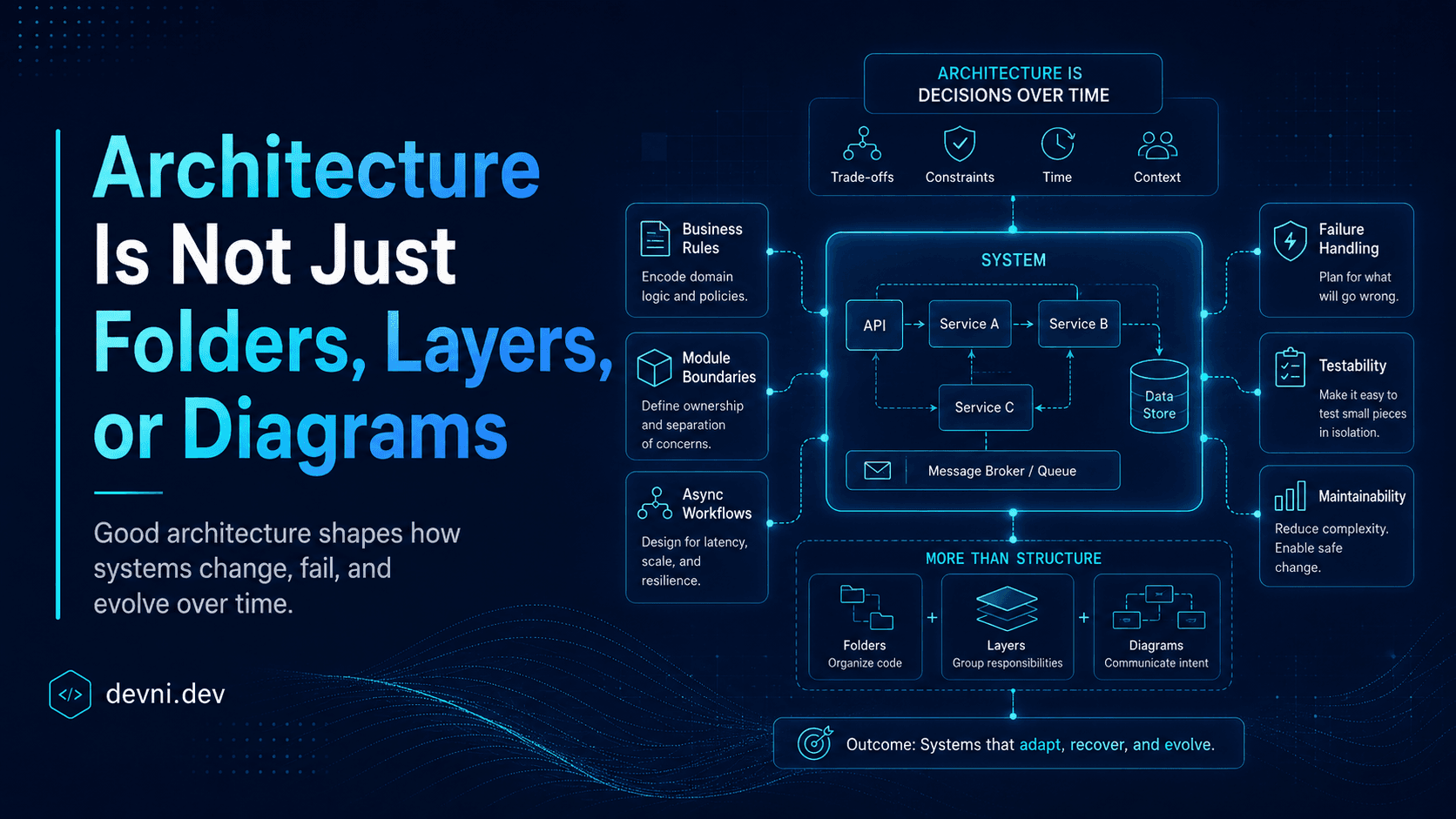 Architecture Is Not Just Folders, Layers, or Diagrams
